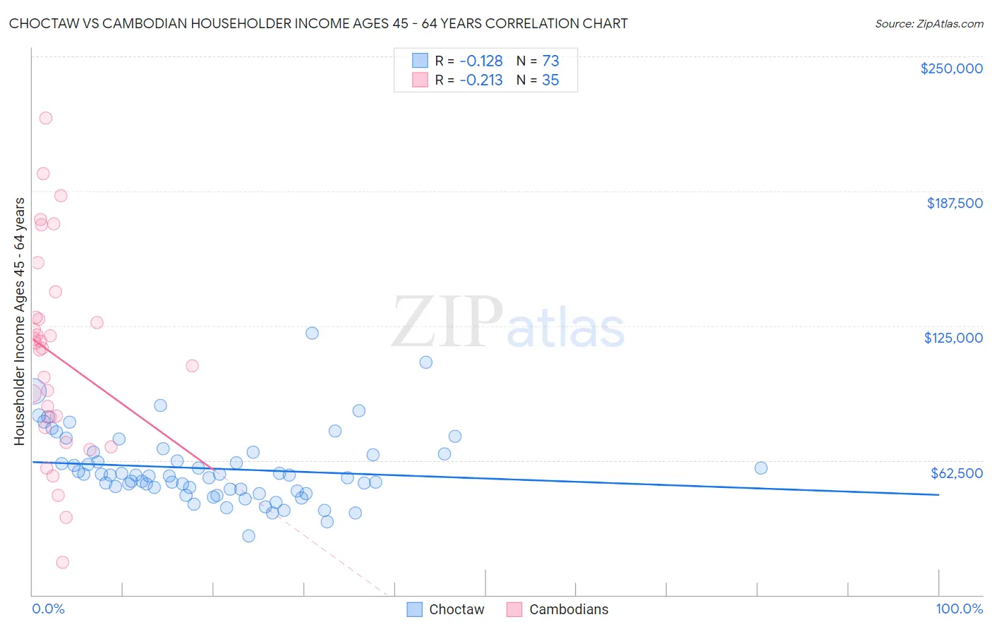 Choctaw vs Cambodian Householder Income Ages 45 - 64 years