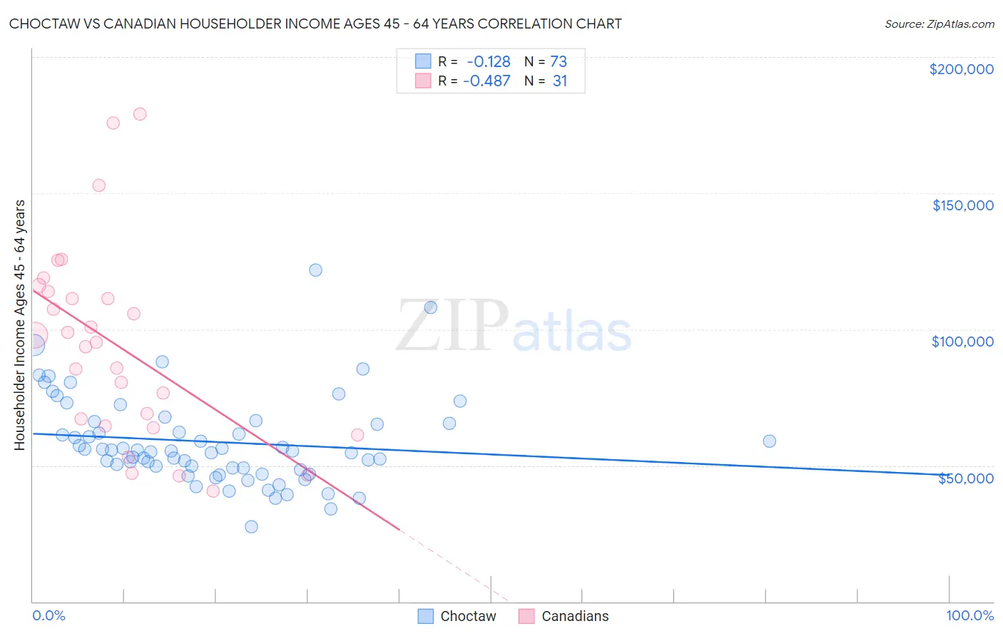Choctaw vs Canadian Householder Income Ages 45 - 64 years