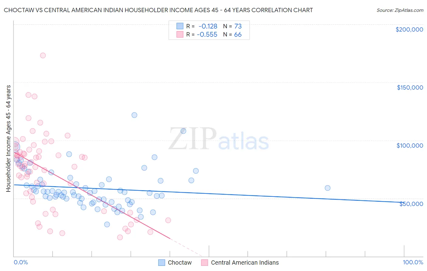 Choctaw vs Central American Indian Householder Income Ages 45 - 64 years