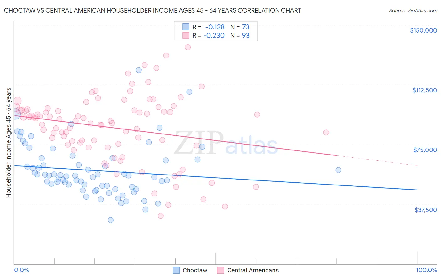 Choctaw vs Central American Householder Income Ages 45 - 64 years