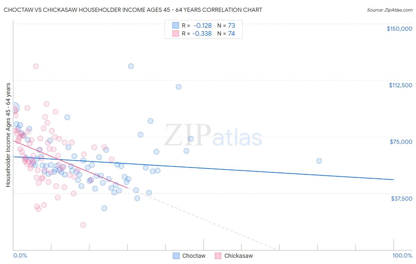 Choctaw vs Chickasaw Householder Income Ages 45 - 64 years