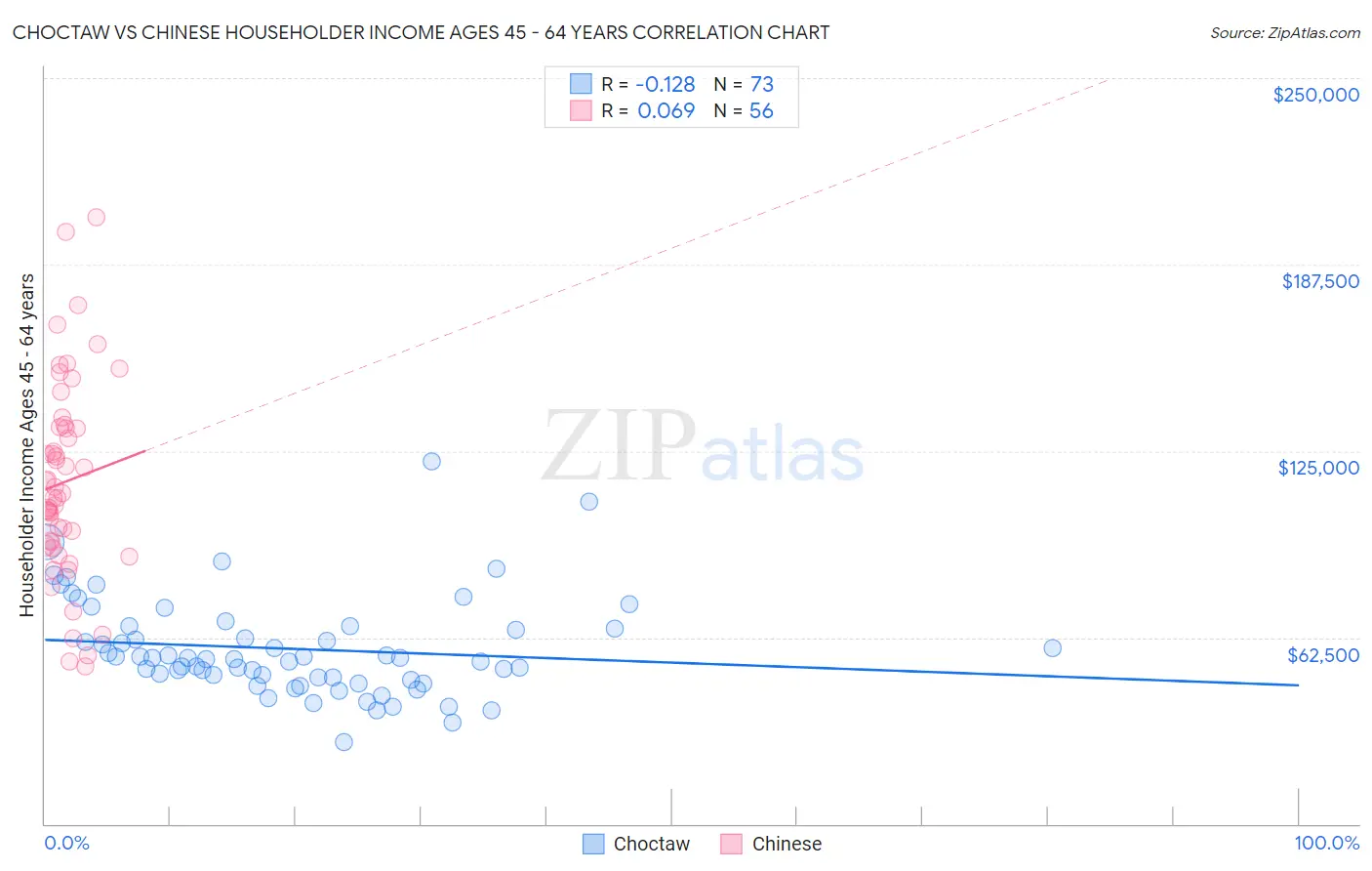 Choctaw vs Chinese Householder Income Ages 45 - 64 years