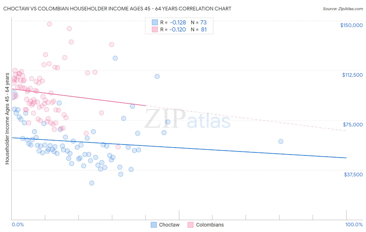 Choctaw vs Colombian Householder Income Ages 45 - 64 years