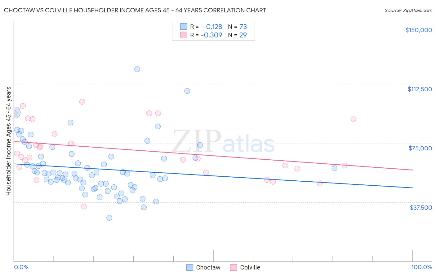 Choctaw vs Colville Householder Income Ages 45 - 64 years
