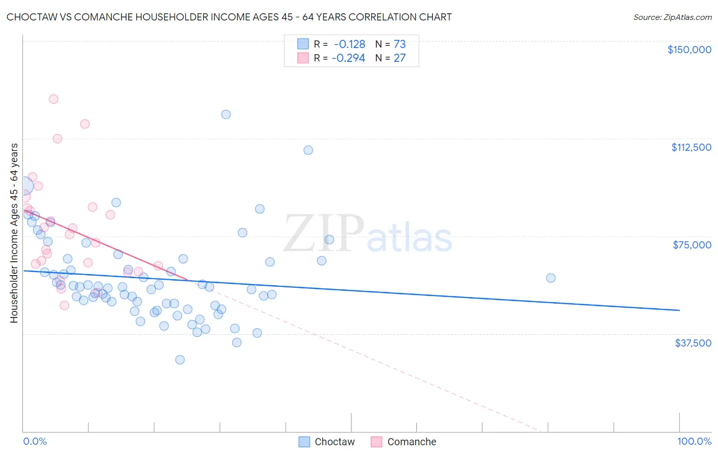 Choctaw vs Comanche Householder Income Ages 45 - 64 years