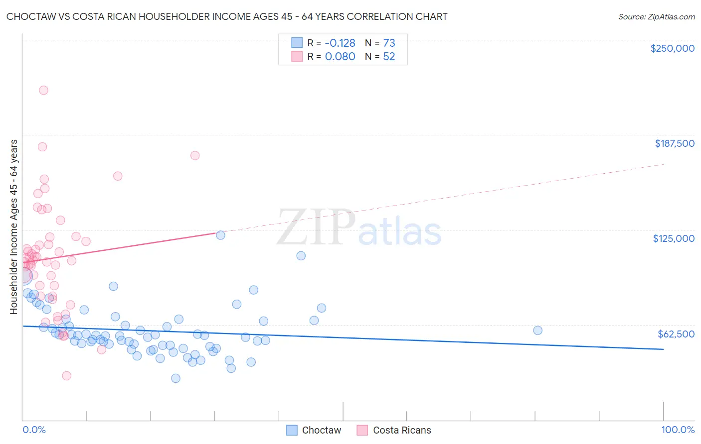Choctaw vs Costa Rican Householder Income Ages 45 - 64 years