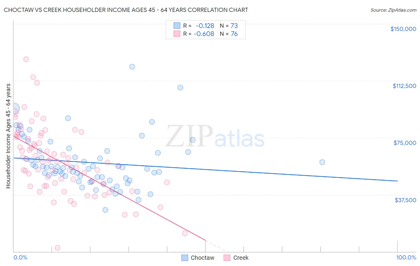 Choctaw vs Creek Householder Income Ages 45 - 64 years