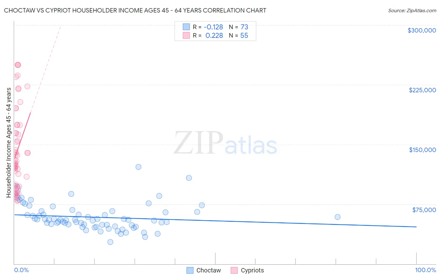 Choctaw vs Cypriot Householder Income Ages 45 - 64 years