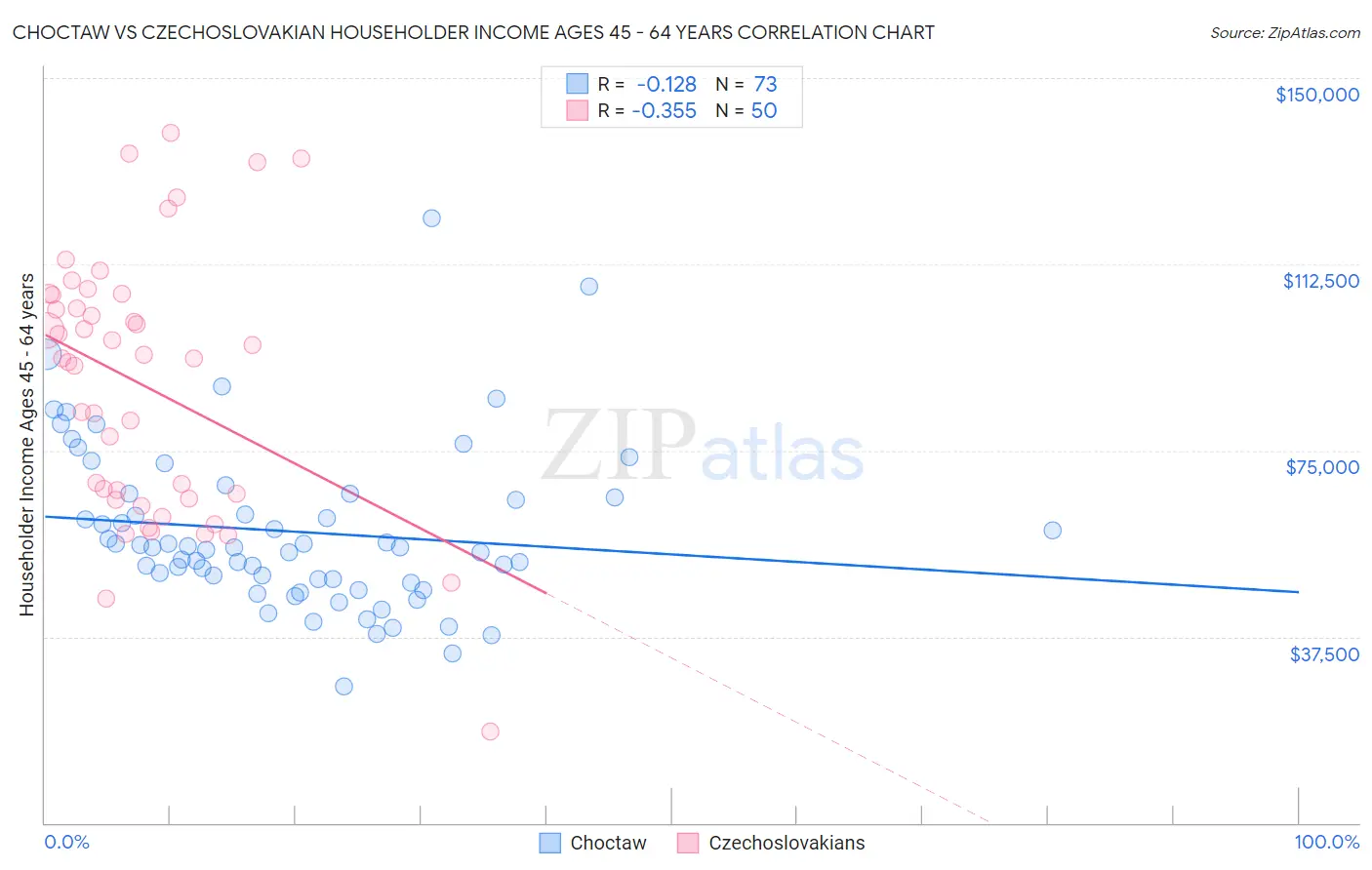 Choctaw vs Czechoslovakian Householder Income Ages 45 - 64 years