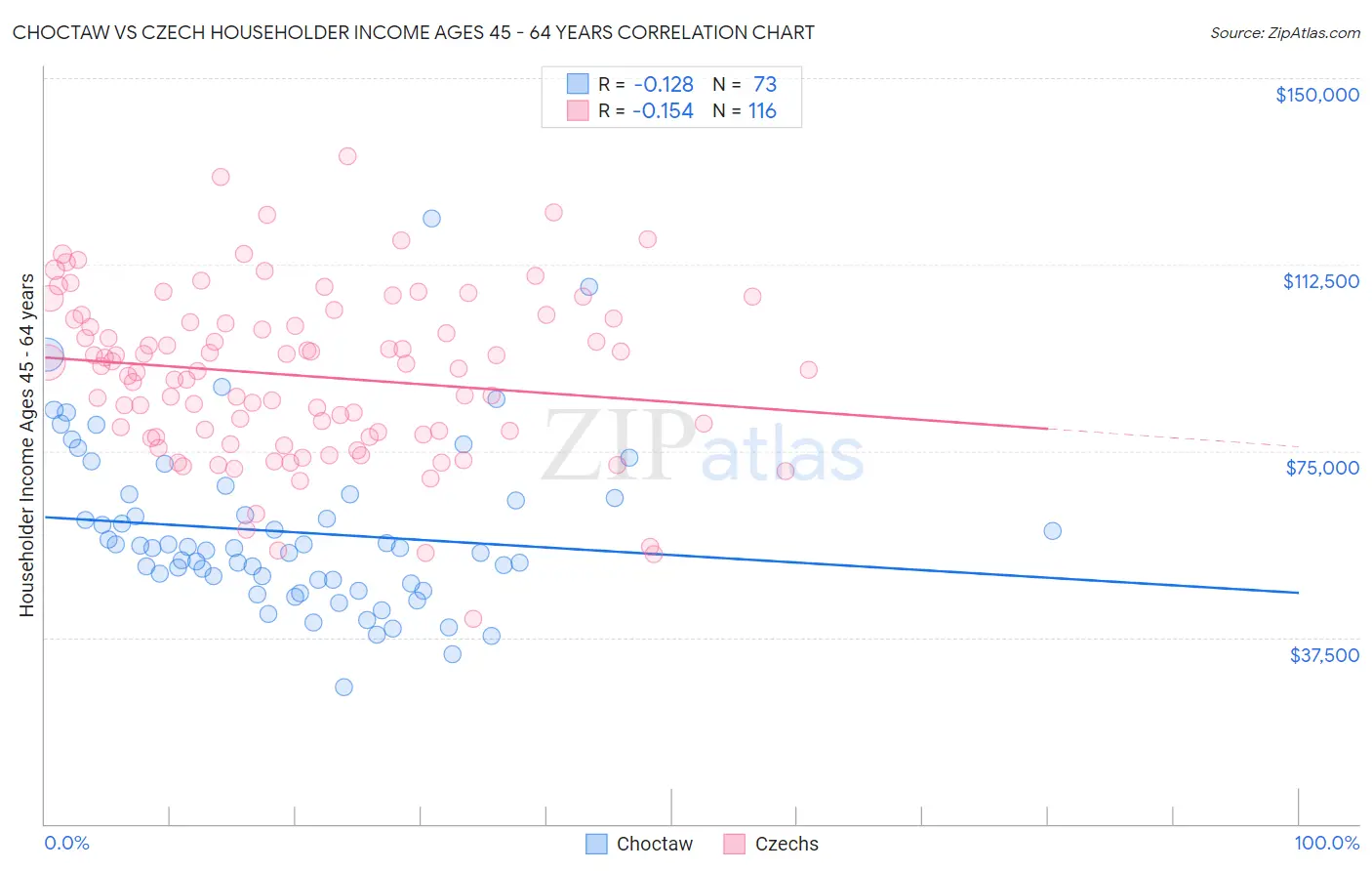 Choctaw vs Czech Householder Income Ages 45 - 64 years