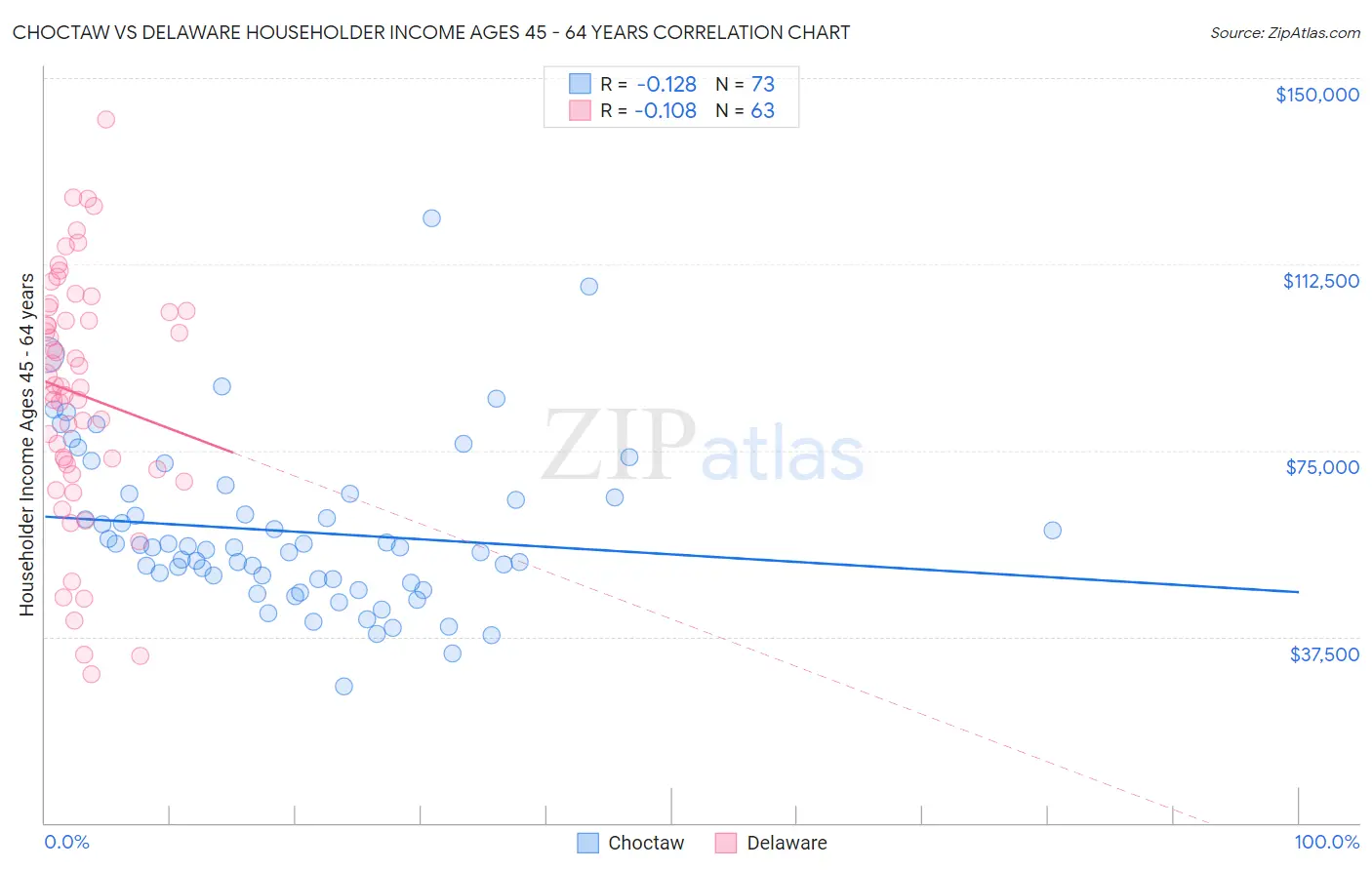 Choctaw vs Delaware Householder Income Ages 45 - 64 years