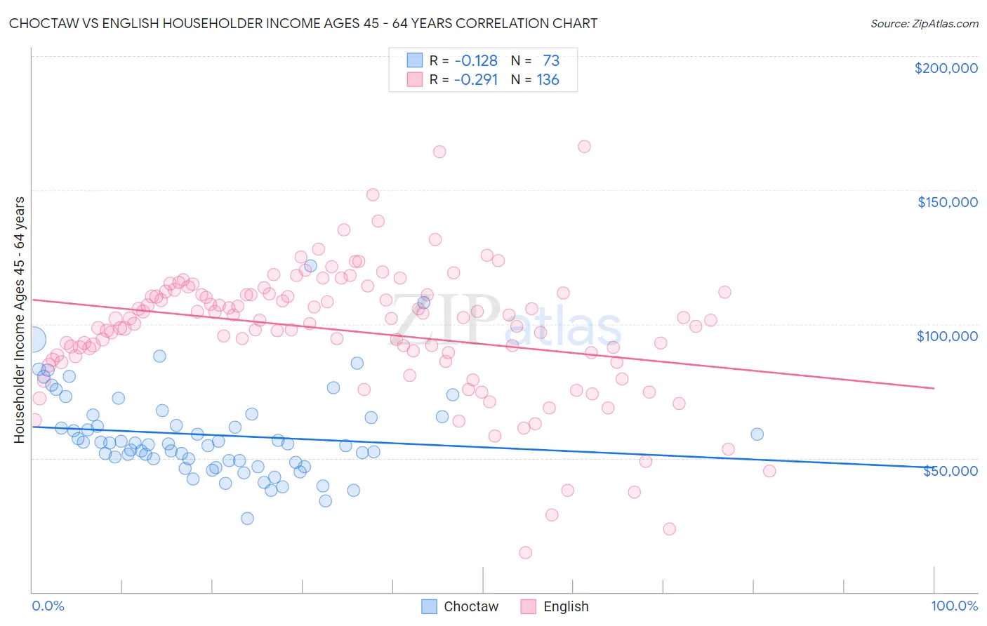 Choctaw vs English Householder Income Ages 45 - 64 years
