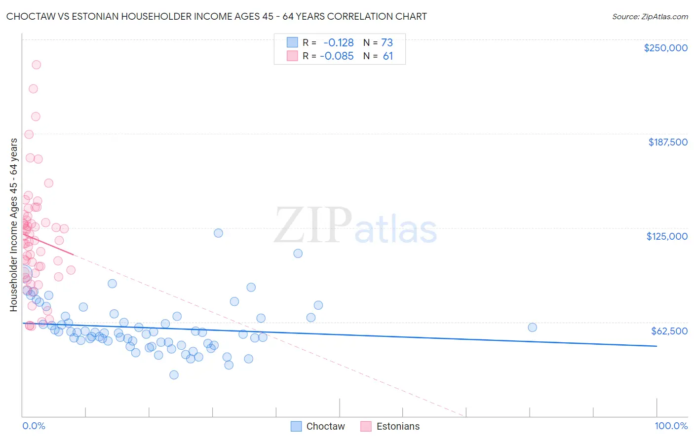 Choctaw vs Estonian Householder Income Ages 45 - 64 years