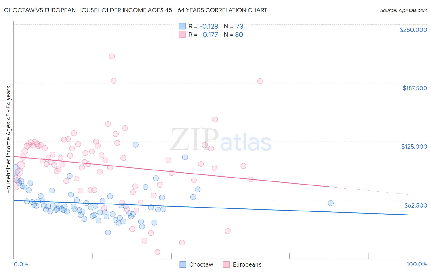 Choctaw vs European Householder Income Ages 45 - 64 years
