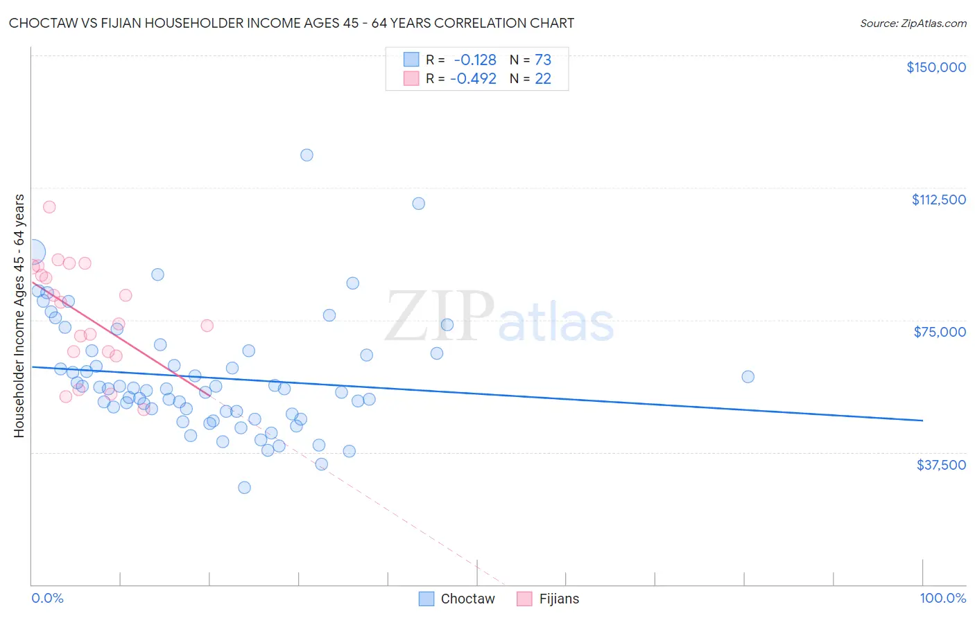 Choctaw vs Fijian Householder Income Ages 45 - 64 years