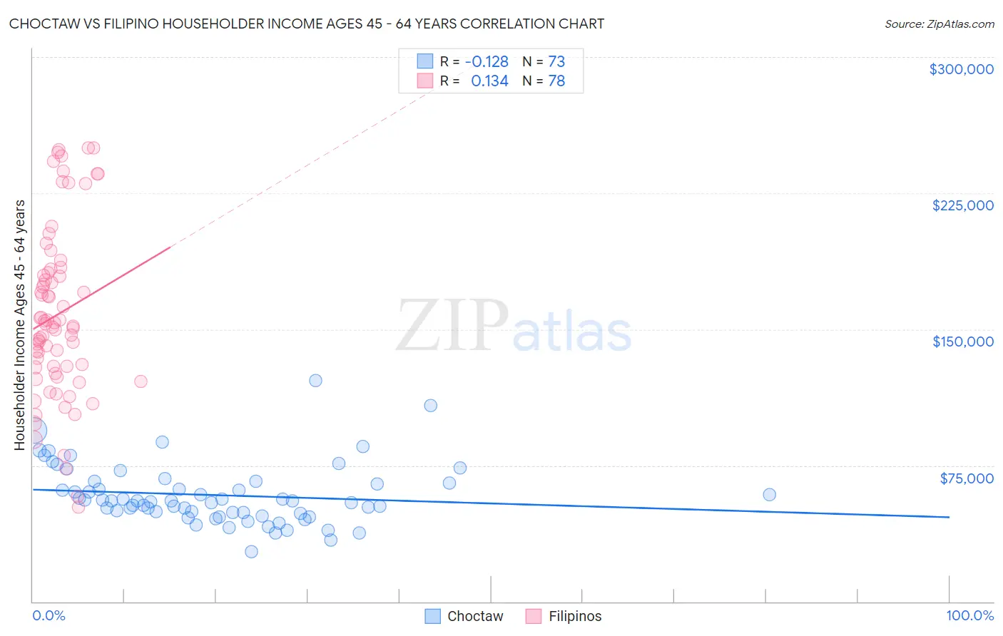 Choctaw vs Filipino Householder Income Ages 45 - 64 years