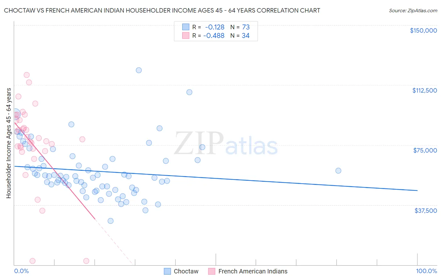 Choctaw vs French American Indian Householder Income Ages 45 - 64 years