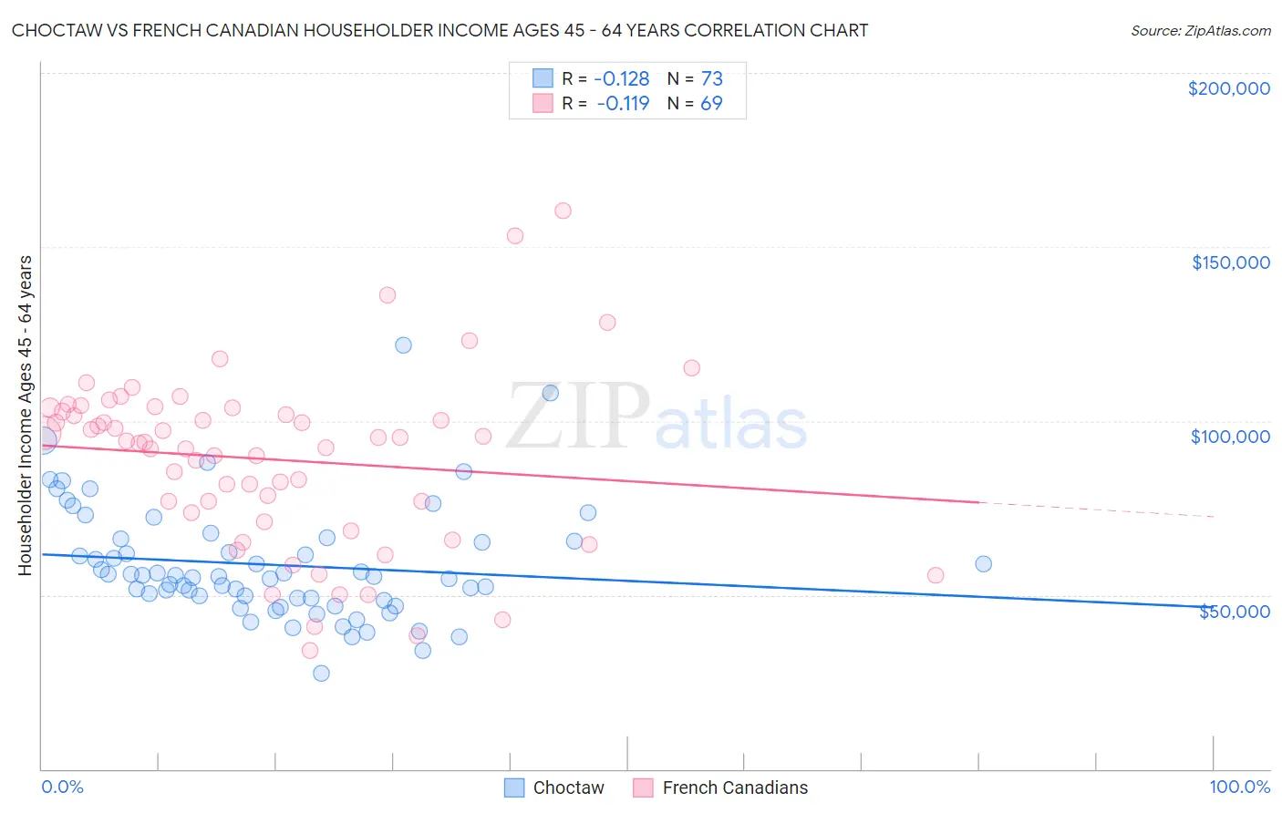 Choctaw vs French Canadian Householder Income Ages 45 - 64 years