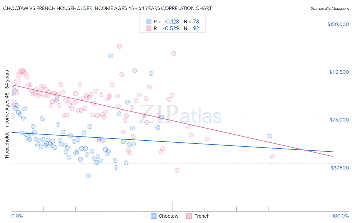 Choctaw vs French Householder Income Ages 45 - 64 years