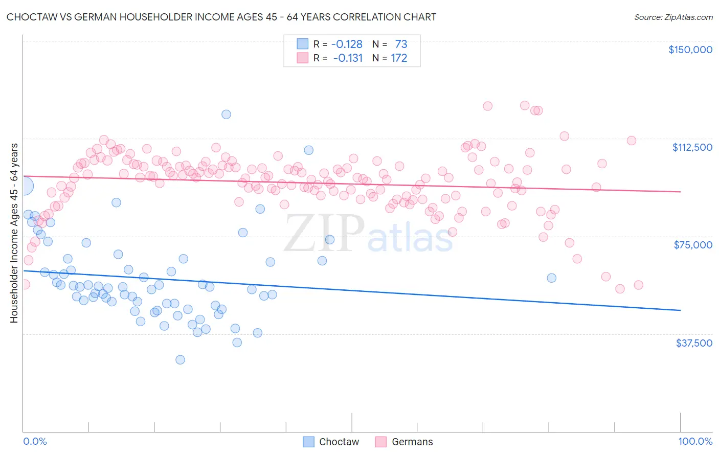 Choctaw vs German Householder Income Ages 45 - 64 years