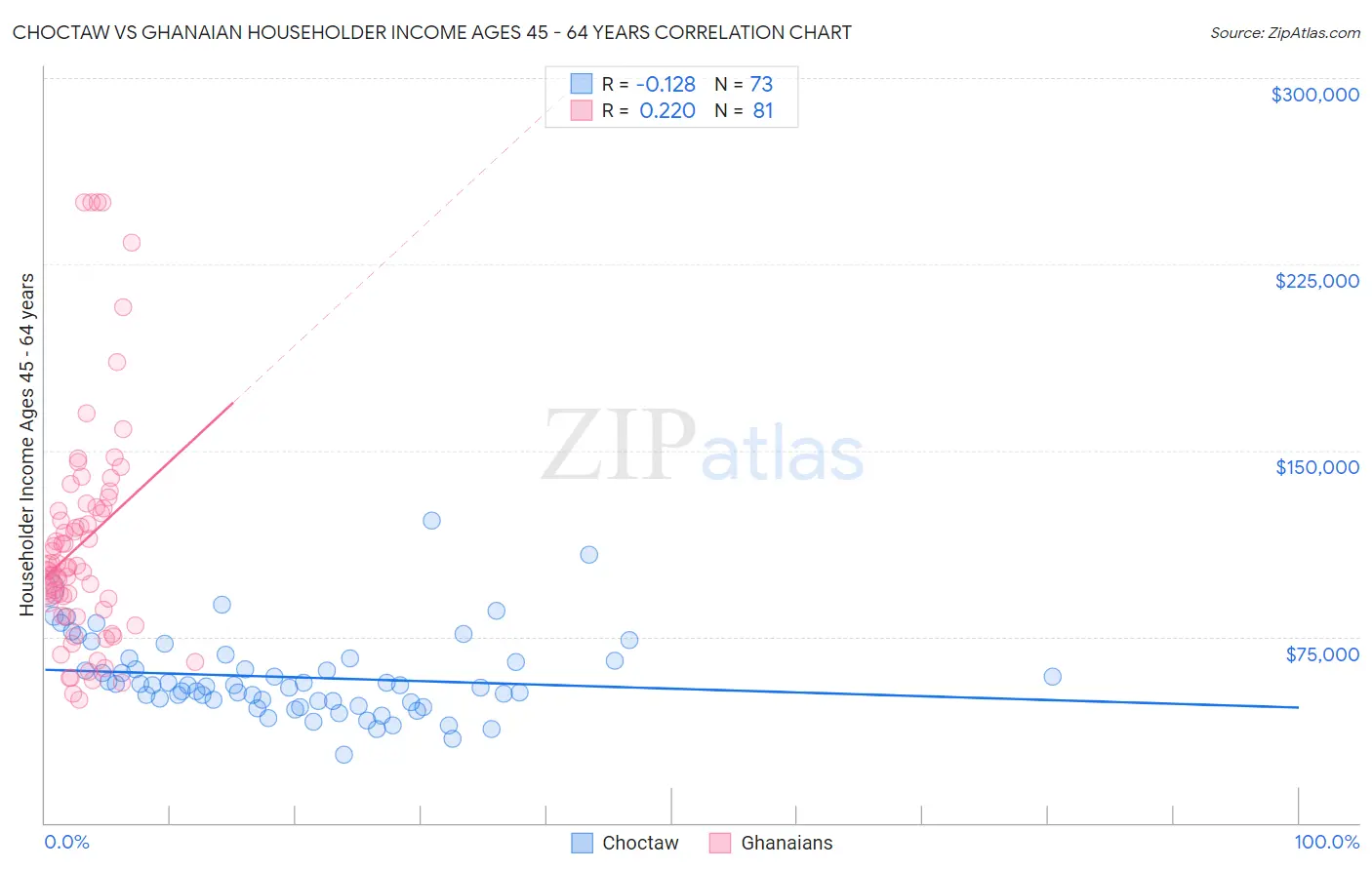 Choctaw vs Ghanaian Householder Income Ages 45 - 64 years