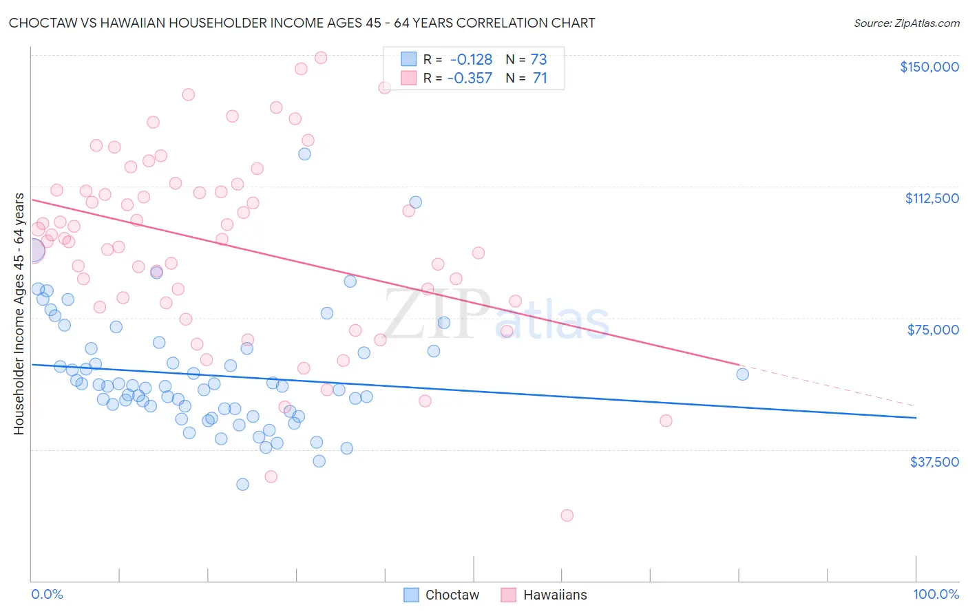 Choctaw vs Hawaiian Householder Income Ages 45 - 64 years