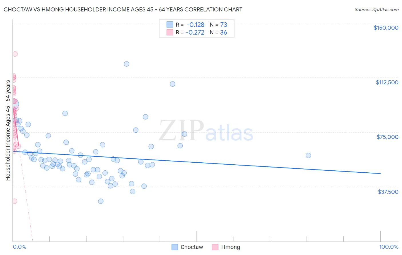 Choctaw vs Hmong Householder Income Ages 45 - 64 years