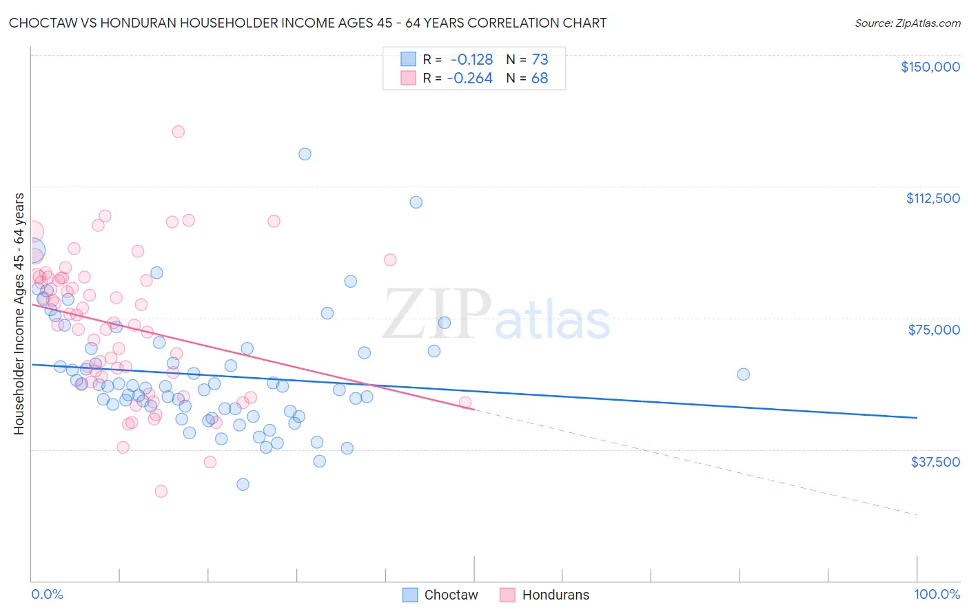 Choctaw vs Honduran Householder Income Ages 45 - 64 years