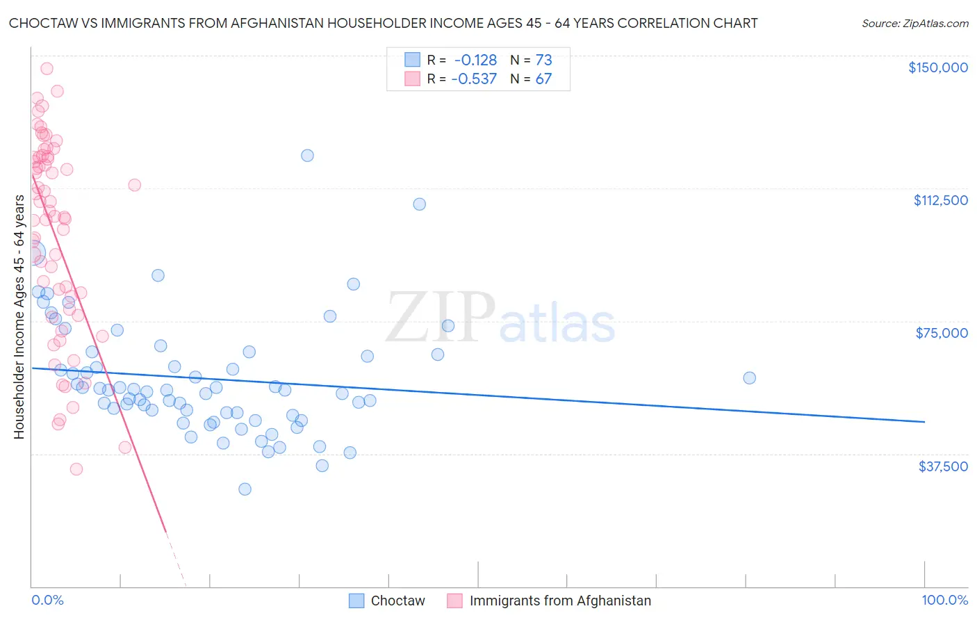 Choctaw vs Immigrants from Afghanistan Householder Income Ages 45 - 64 years
