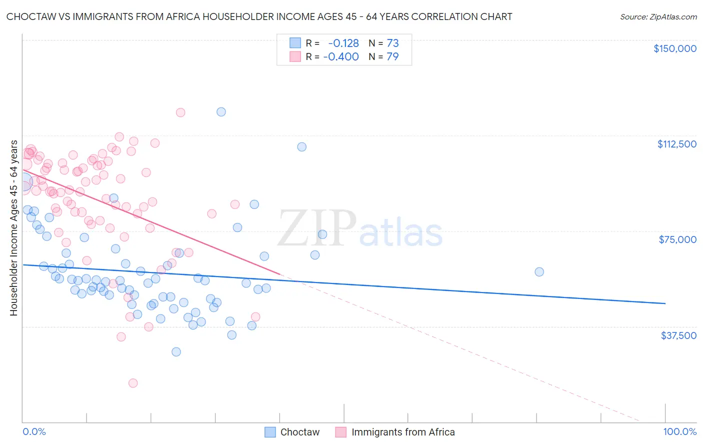 Choctaw vs Immigrants from Africa Householder Income Ages 45 - 64 years