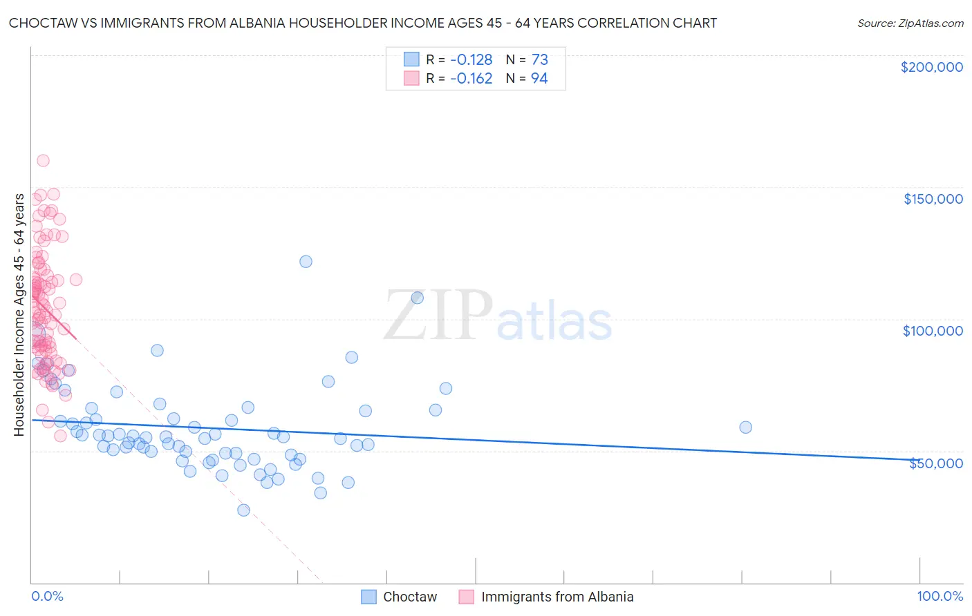 Choctaw vs Immigrants from Albania Householder Income Ages 45 - 64 years