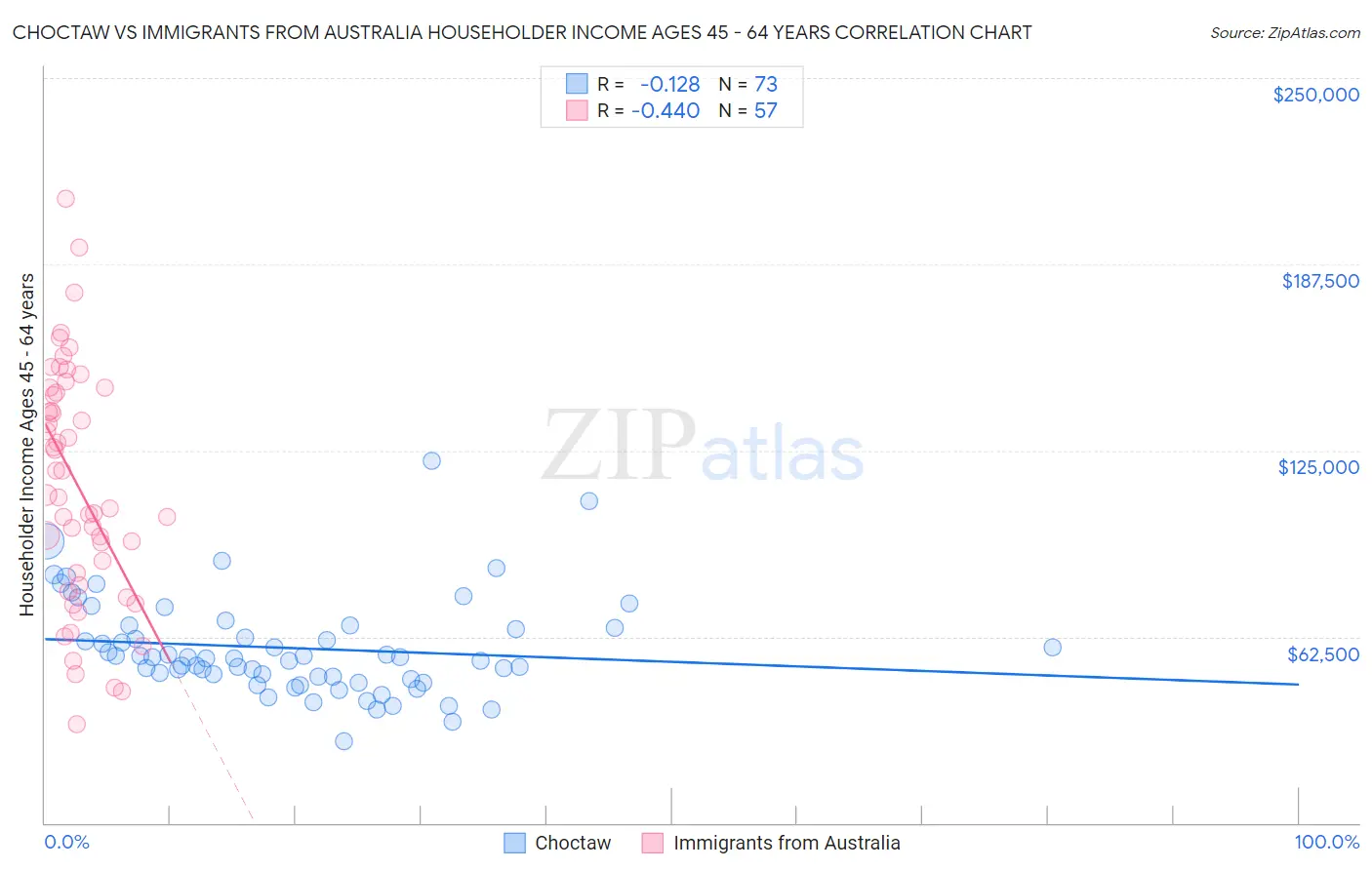 Choctaw vs Immigrants from Australia Householder Income Ages 45 - 64 years