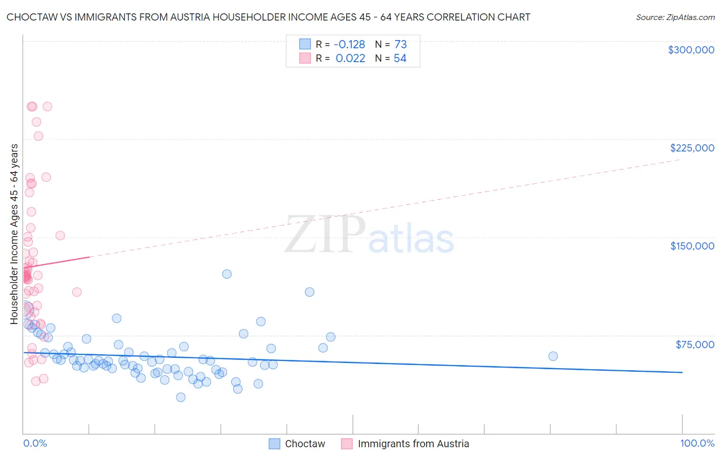 Choctaw vs Immigrants from Austria Householder Income Ages 45 - 64 years