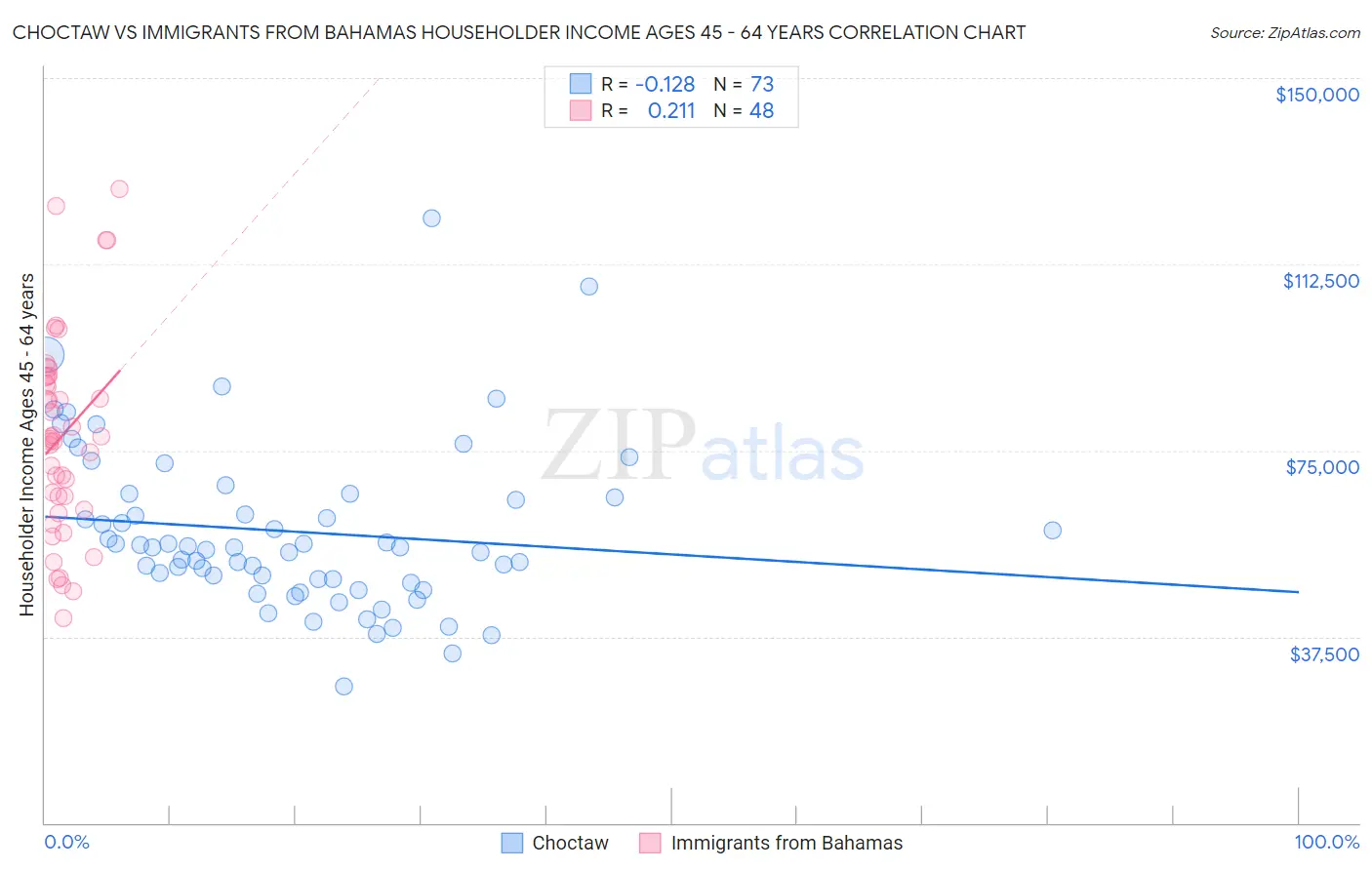 Choctaw vs Immigrants from Bahamas Householder Income Ages 45 - 64 years