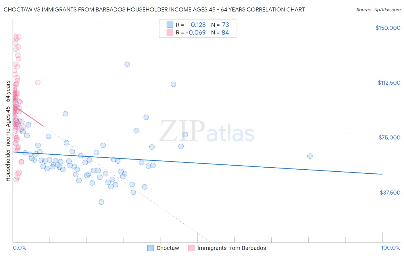 Choctaw vs Immigrants from Barbados Householder Income Ages 45 - 64 years
