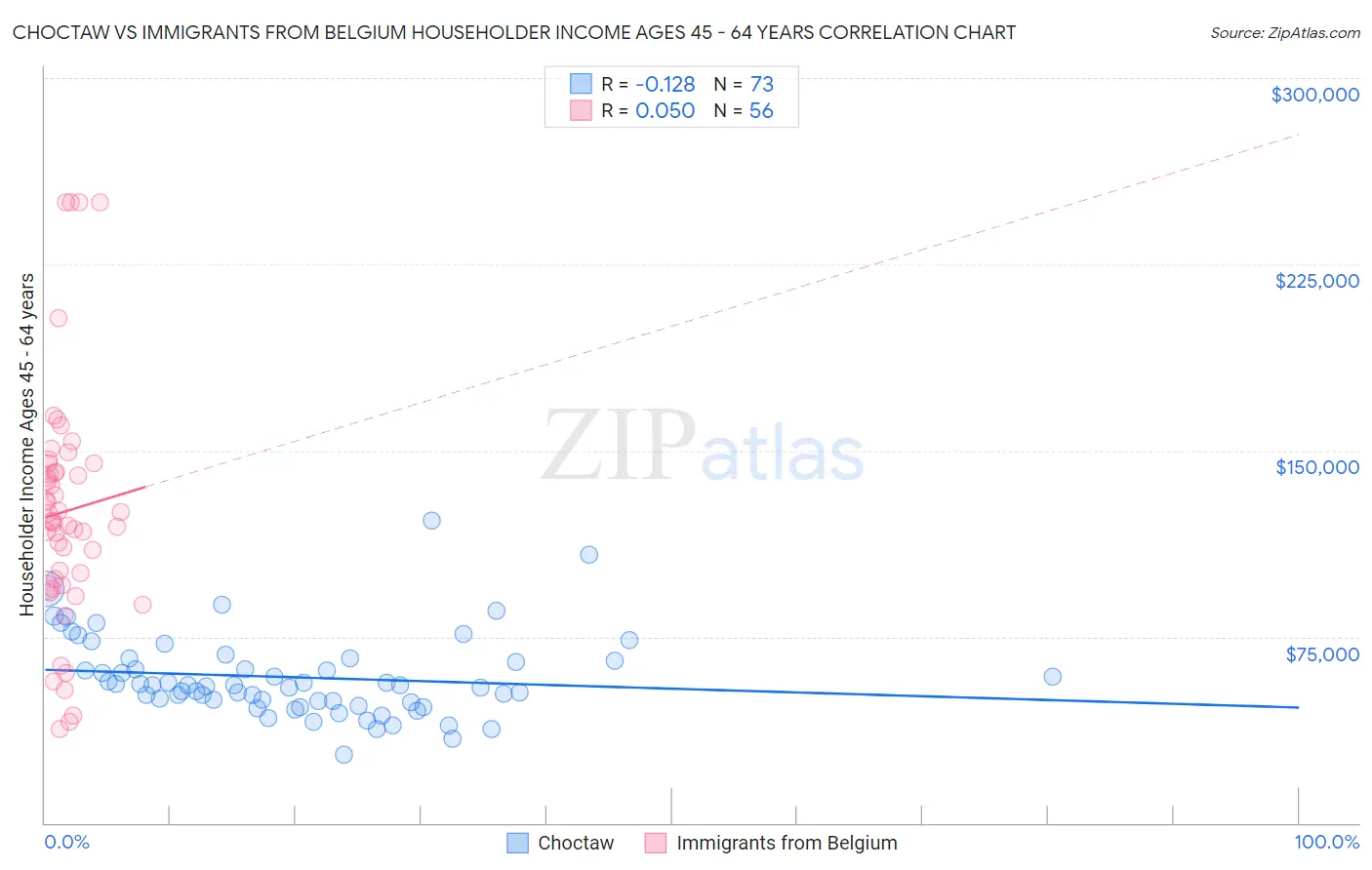 Choctaw vs Immigrants from Belgium Householder Income Ages 45 - 64 years