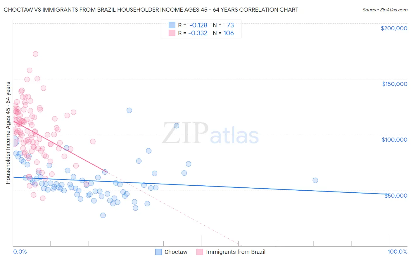 Choctaw vs Immigrants from Brazil Householder Income Ages 45 - 64 years