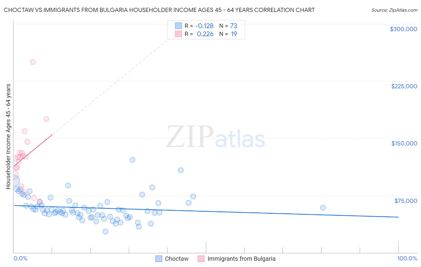 Choctaw vs Immigrants from Bulgaria Householder Income Ages 45 - 64 years