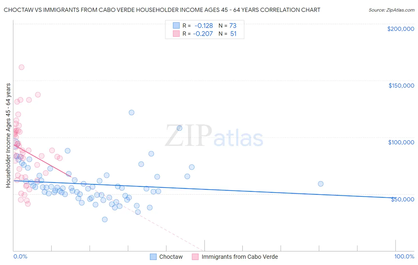Choctaw vs Immigrants from Cabo Verde Householder Income Ages 45 - 64 years