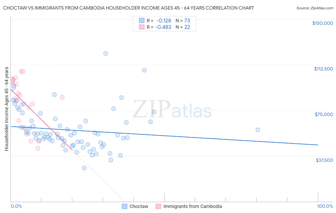 Choctaw vs Immigrants from Cambodia Householder Income Ages 45 - 64 years
