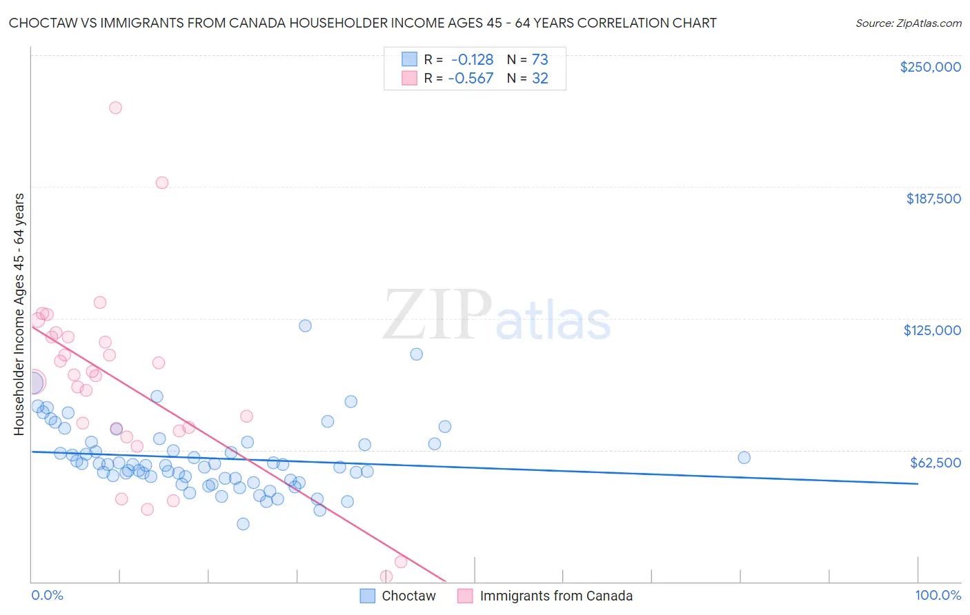 Choctaw vs Immigrants from Canada Householder Income Ages 45 - 64 years