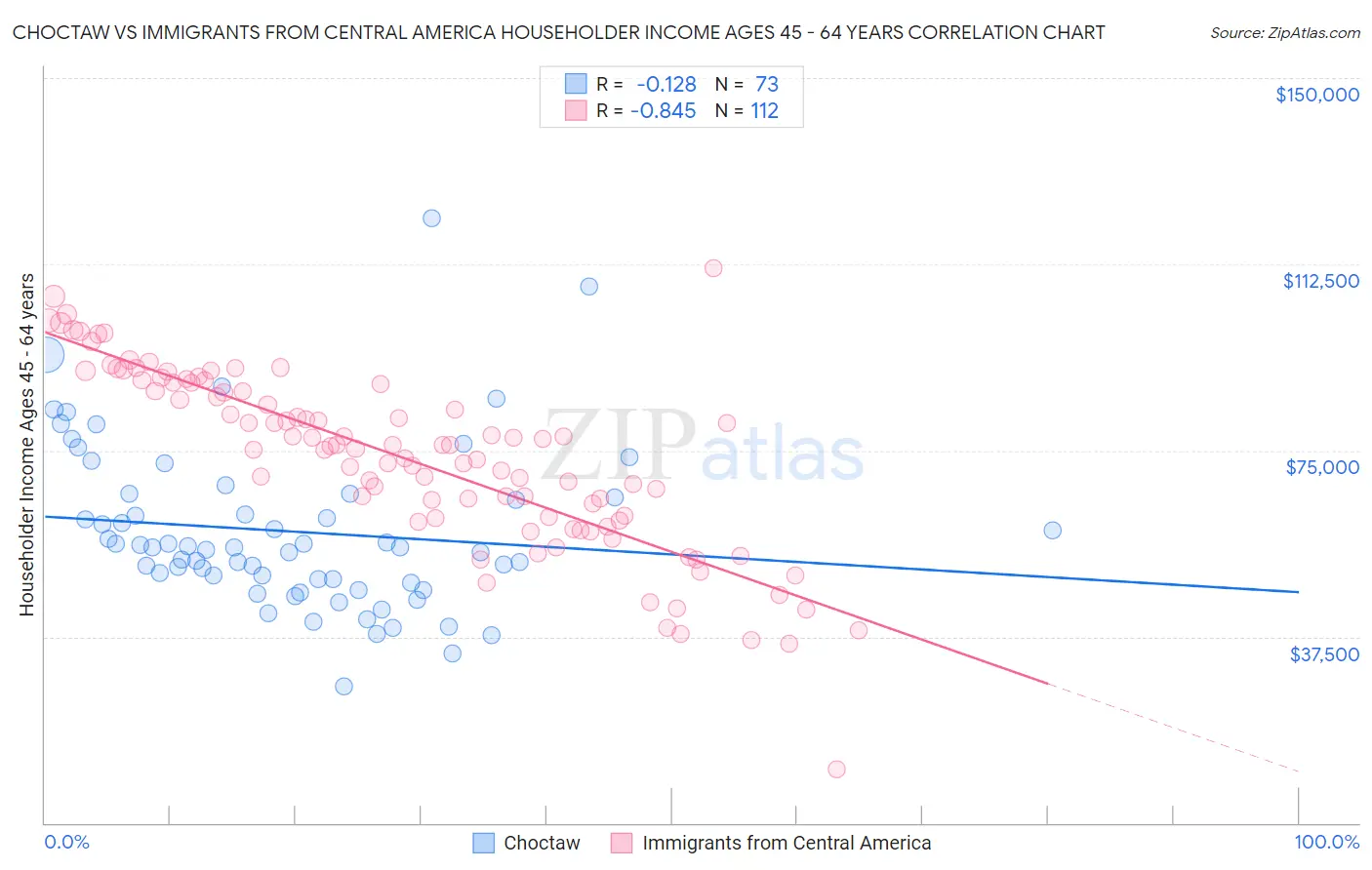 Choctaw vs Immigrants from Central America Householder Income Ages 45 - 64 years