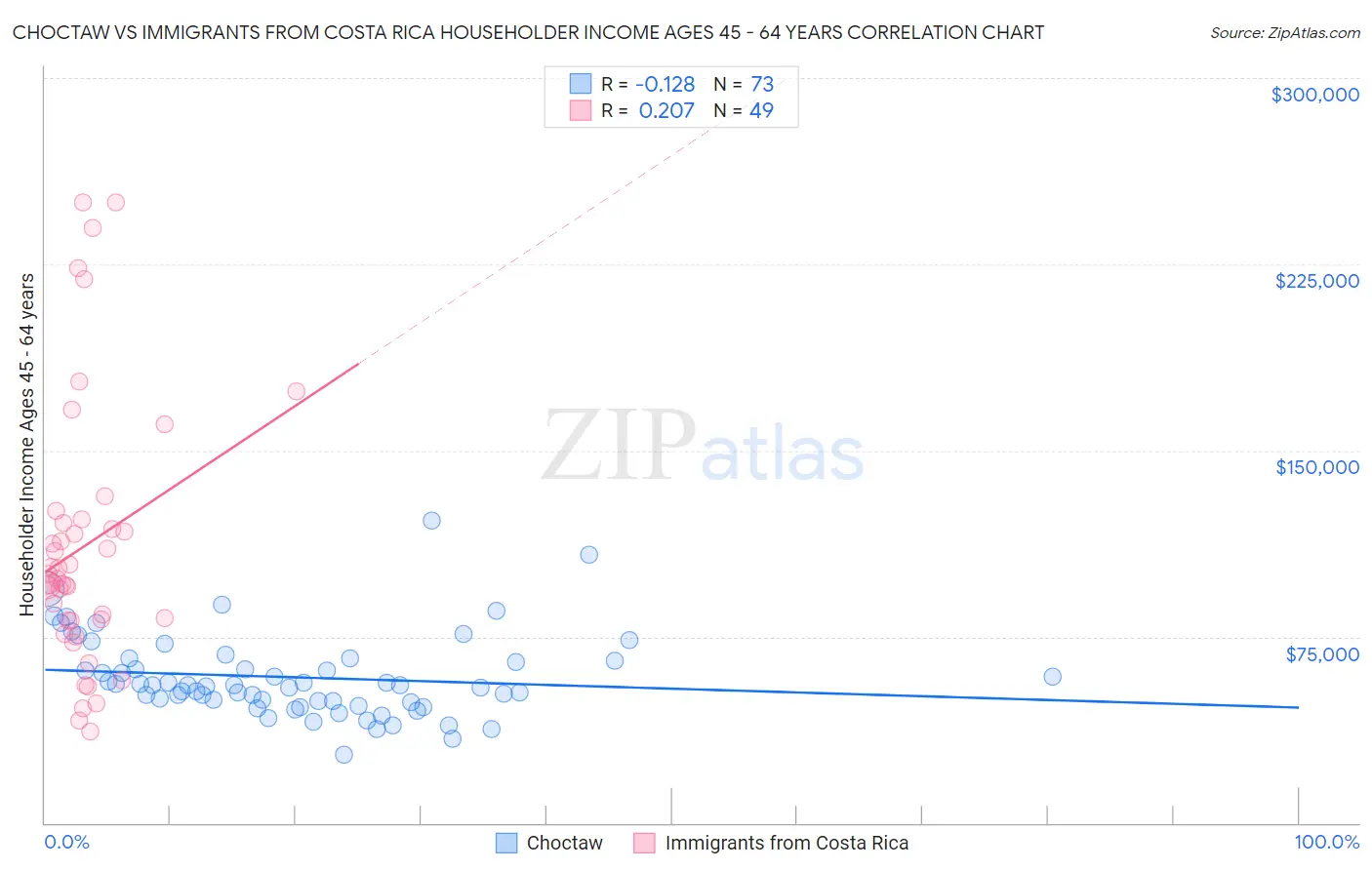 Choctaw vs Immigrants from Costa Rica Householder Income Ages 45 - 64 years