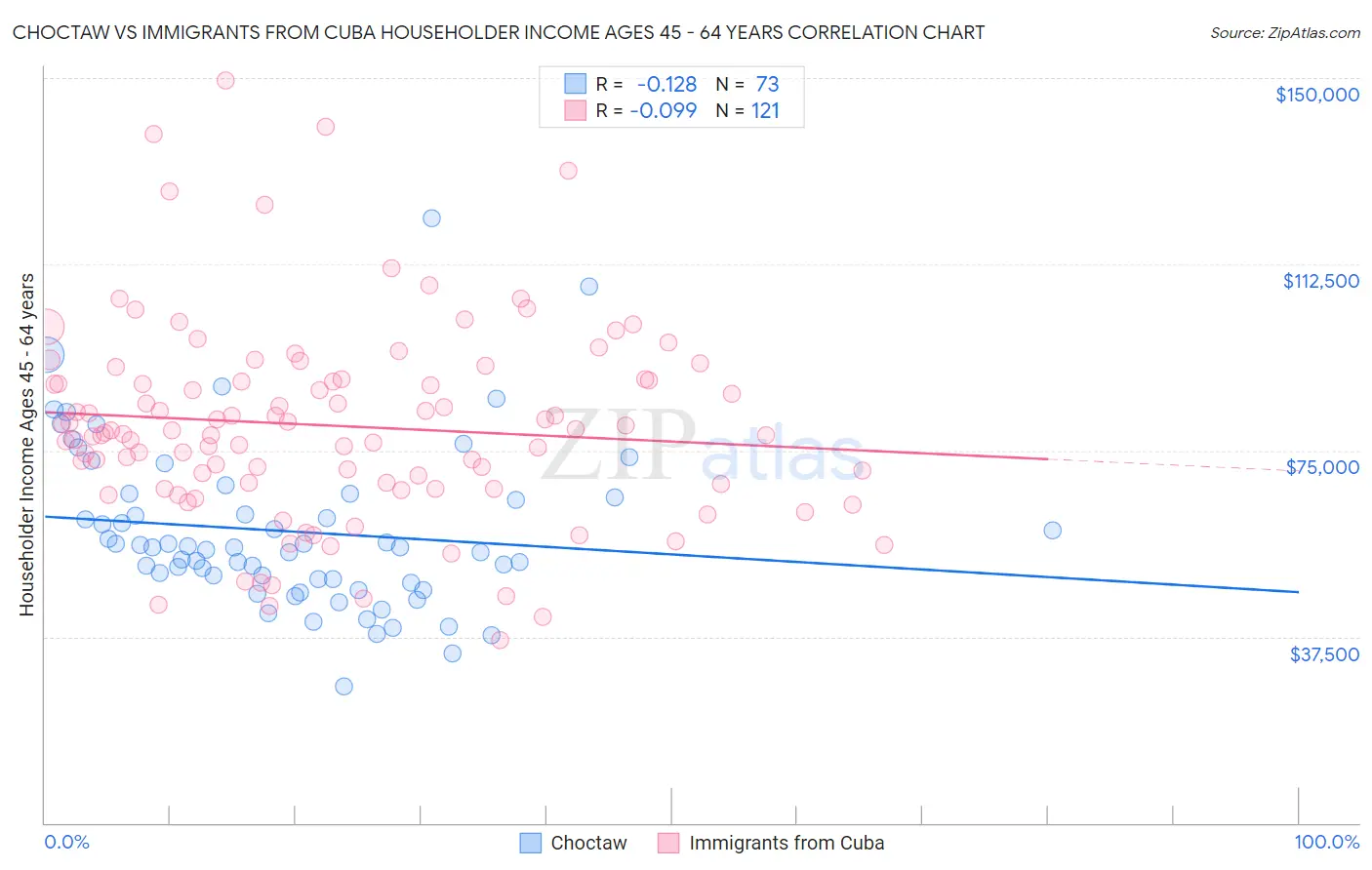 Choctaw vs Immigrants from Cuba Householder Income Ages 45 - 64 years
