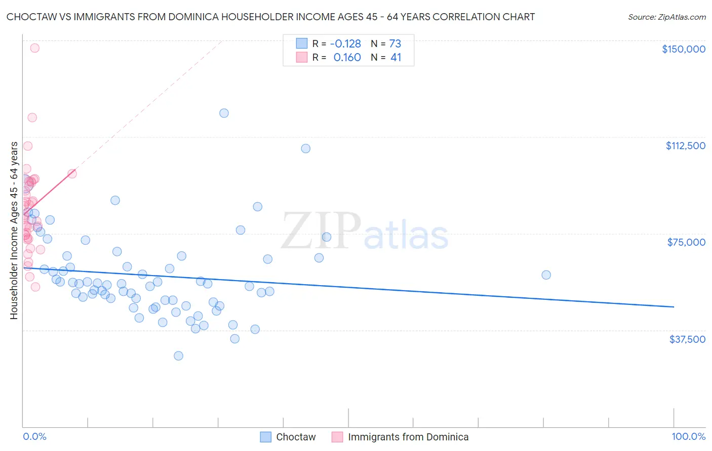 Choctaw vs Immigrants from Dominica Householder Income Ages 45 - 64 years