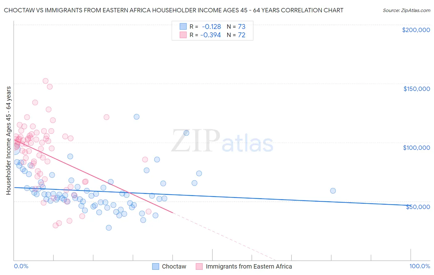 Choctaw vs Immigrants from Eastern Africa Householder Income Ages 45 - 64 years