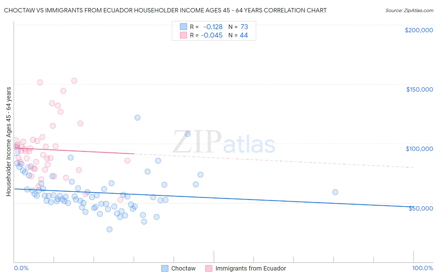 Choctaw vs Immigrants from Ecuador Householder Income Ages 45 - 64 years