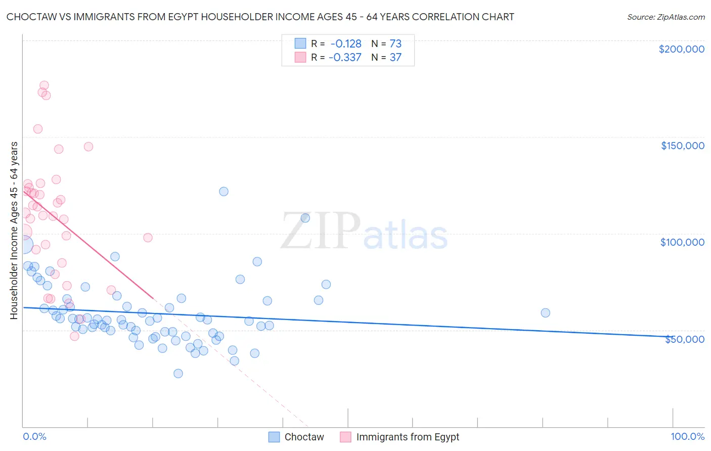 Choctaw vs Immigrants from Egypt Householder Income Ages 45 - 64 years