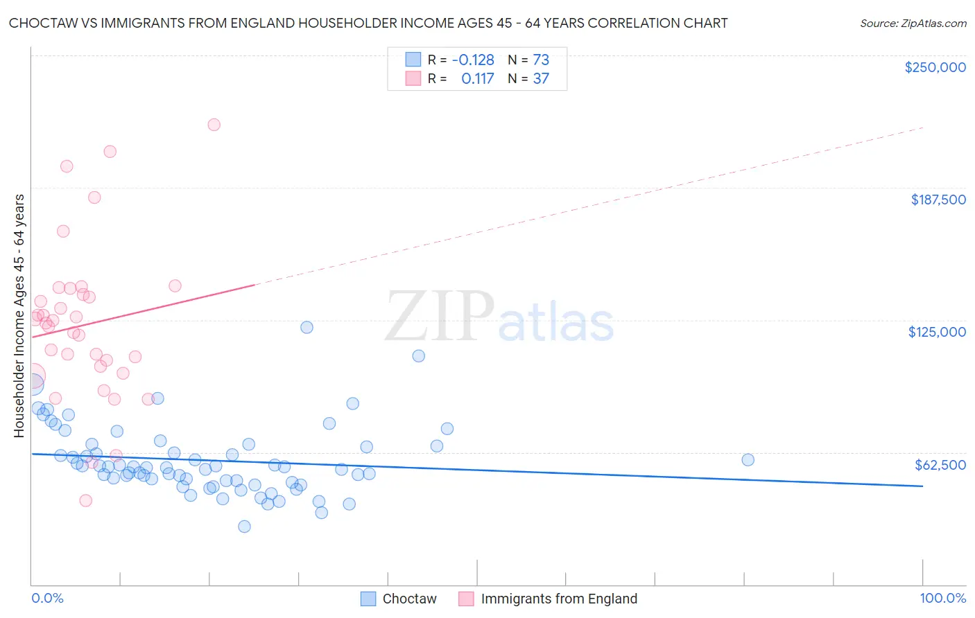 Choctaw vs Immigrants from England Householder Income Ages 45 - 64 years