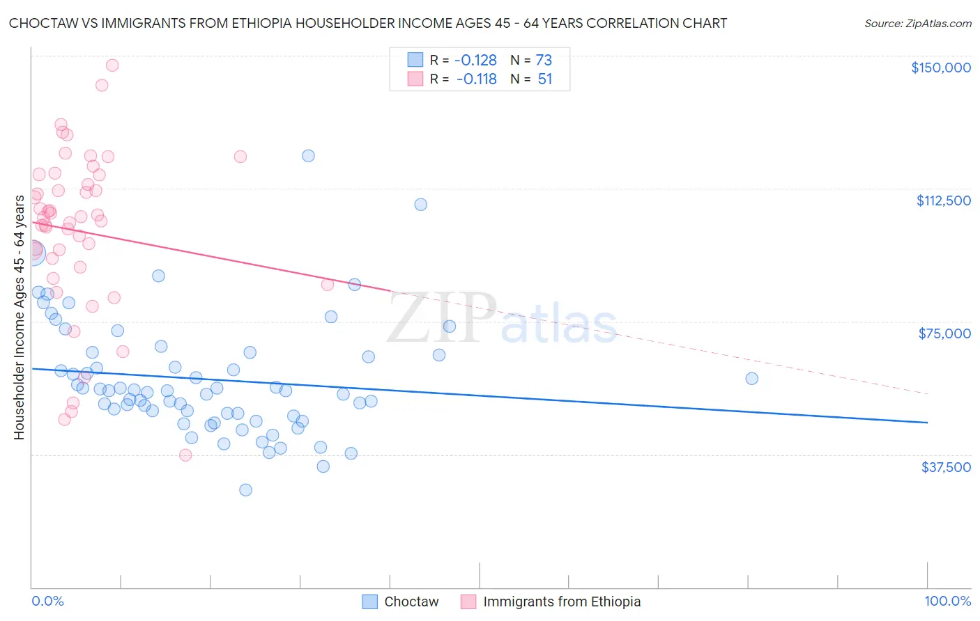 Choctaw vs Immigrants from Ethiopia Householder Income Ages 45 - 64 years